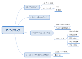 Image result for マインドマップ