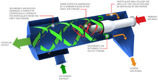 Image result for cyclone dust separator