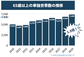 Image result for 自宅突然死 単身世帯