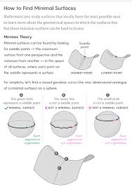 Image result for minimal surface