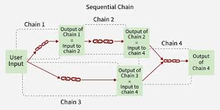 Image result for Pictorial of a langchain chain functions