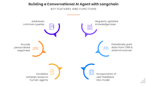 Image result for Pictorial of a langchain chain functions