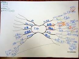 Image result for マインドマップ