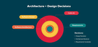 Image result for software architecture