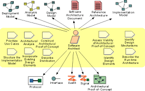 Image result for software architecture
