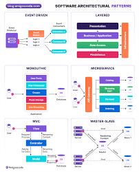 Image result for software architecture