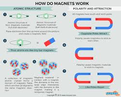Image result for Pole Magnets