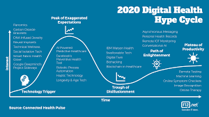 Image result for gartner hype 2011