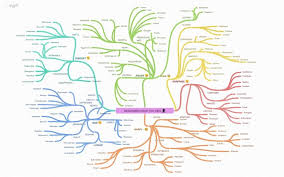 Image result for mindmap