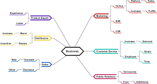 Image result for mindmap