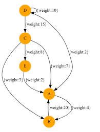 「重み付き有向グラフ」の画像検索結果