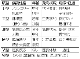 Image result for うつ病 亜型分類