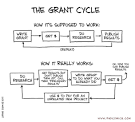 PHD Comics: The Grant Cycle