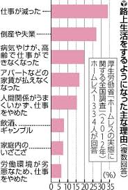 Image result for 精神疾患HOMELESS