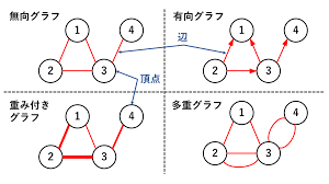 「重み付き有向グラフ」の画像検索結果