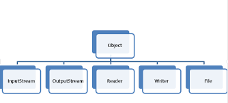 Image result for what is the class hierarchy of javafx class diagram