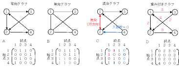 「重み付き有向グラフ」の画像検索結果