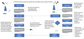 Image result for asymmetric cryptography