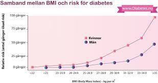 Bildresultat för bmi-tabell