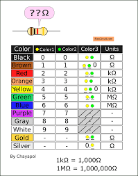 Image result for resistor color code