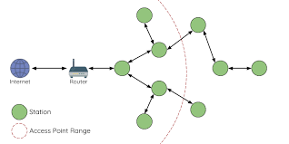 Image result for mesh network