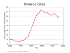  Divorce rate trends