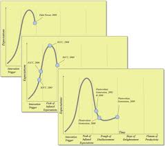 Image result for gartner hype 2011