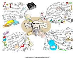 Image result for mindmap