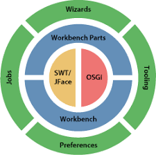 Image result for Eclipse RCP