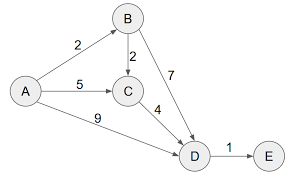 「重み付き有向グラフ」の画像検索結果