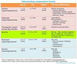 Image result for Magnesium Overdose