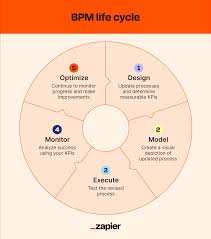 Billedresultat for BPM