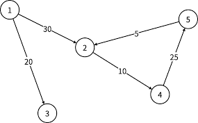 「重み付き有向グラフ」の画像検索結果