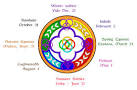 The Celtic Wheel of the Year