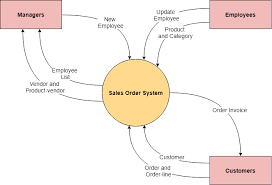 Image result for system diagram