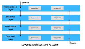 Image result for software architecture