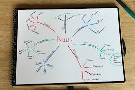 Image result for mindmap