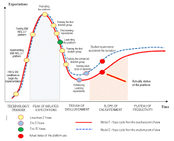 Image result for gartner hype 2011