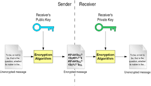 Image result for asymmetric cryptography