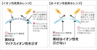 「非イオン性」の画像検索結果