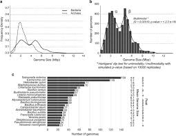 Image result for genome sizes