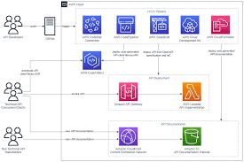 Image result for How is swagger used in API development