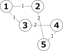 「重み付き有向グラフ」の画像検索結果