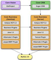 Image result for Eclipse RCP