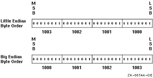 Image result for little-endian