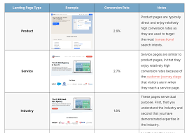 Bildergebnis für landing page conversion