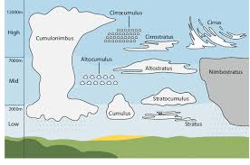 Attēlu rezultāti vaicājumam “altostratus”