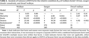 Image result for Sander canadensis/vitreus