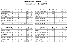 Image result for Sheffield Table Tennis Club