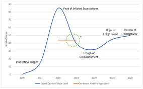 Image result for gartner hype 2011
